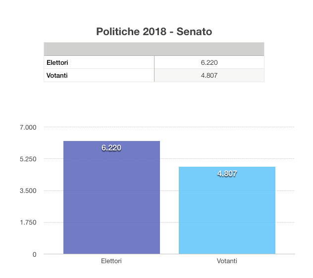 Elettori e votanti Senato Repubblica