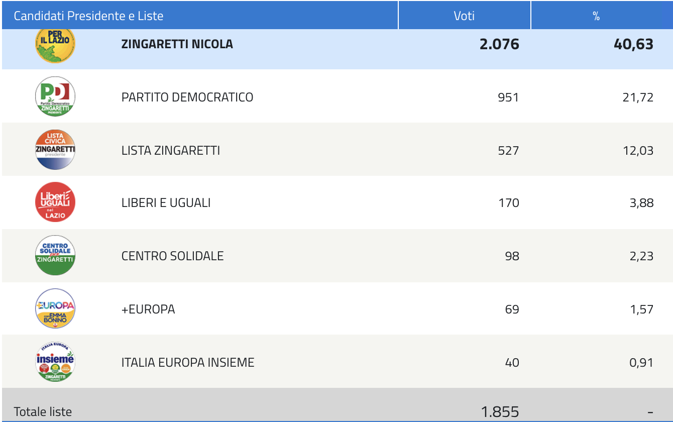 Elezioni Regione Lazio 2018 - Centro sinistra