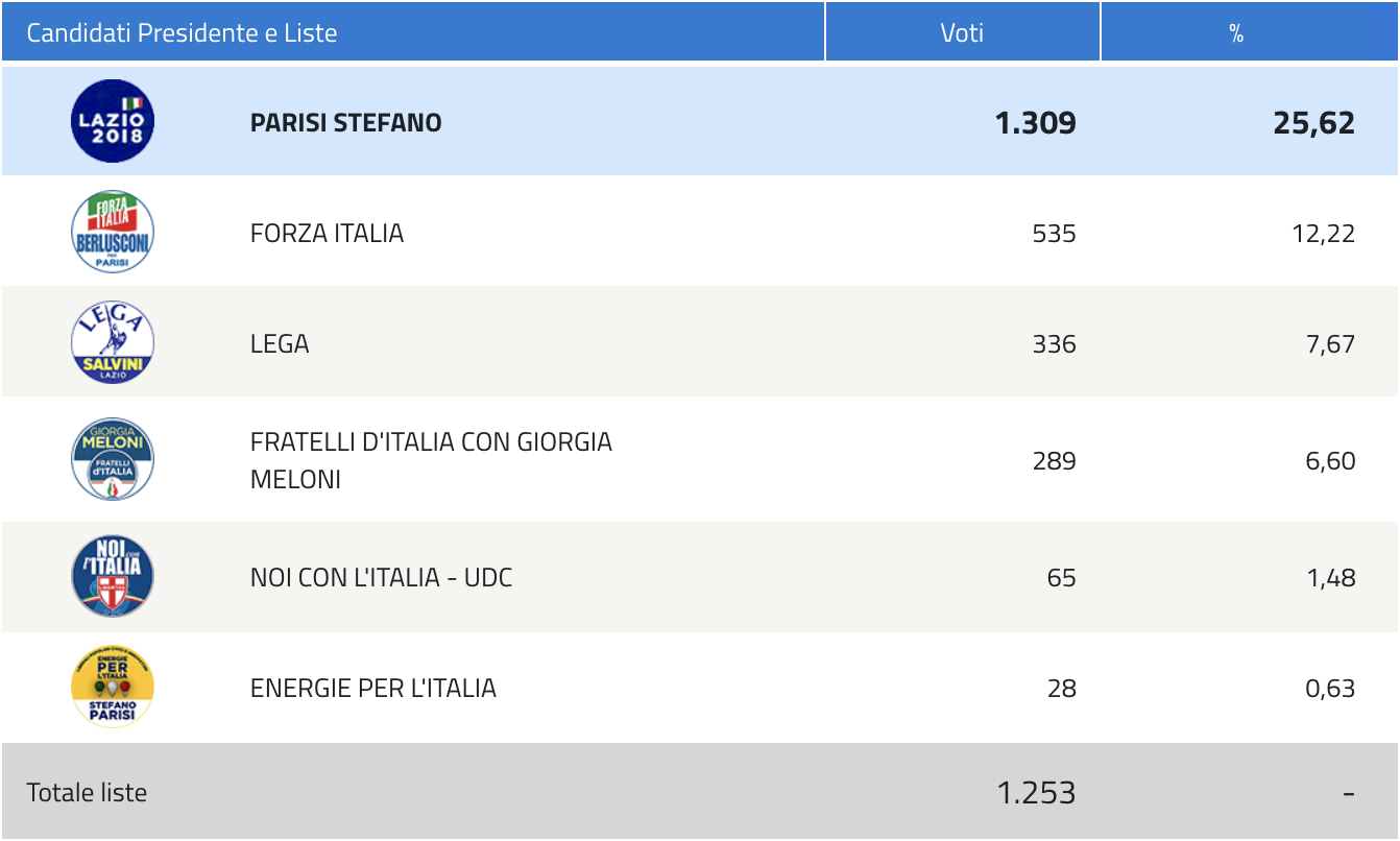Elezioni Regione Lazio 2018 Centro destra
